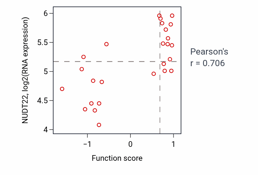 Per-sample scatter of Positive regulation of catecholamine secretion activity vs NUDT22 in LUNG_SCLC.