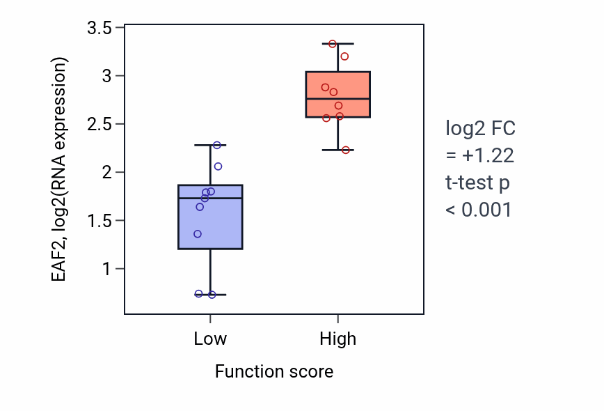 Box plot of EAF2 in Positive regulation of catecholamine secretion-low vs -high samples in LIVER.