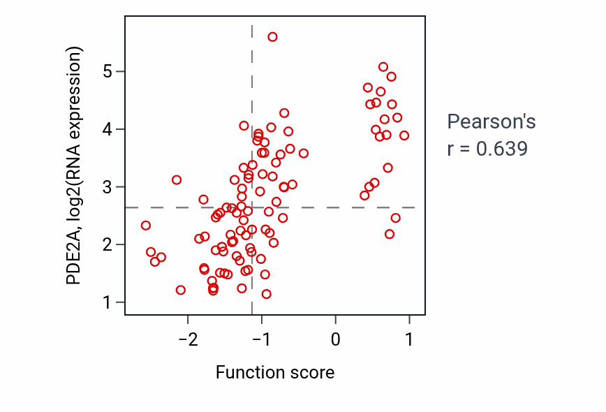 Per-sample scatter of Positive regulation of catecholamine secretion activity vs PDE2A in GBM.