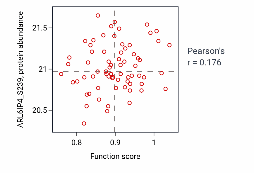 Per-sample scatter of Positive regulation of catecholamine secretion activity vs ARL6IP4_S239 in COAD.