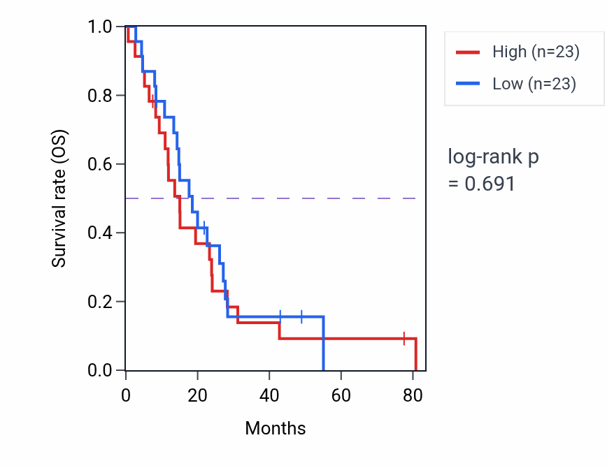 Kaplan&ndash;Meier survival curve for Positive regulation of catecholamine secretion pathway activity in MESO: high vs low activity groups.