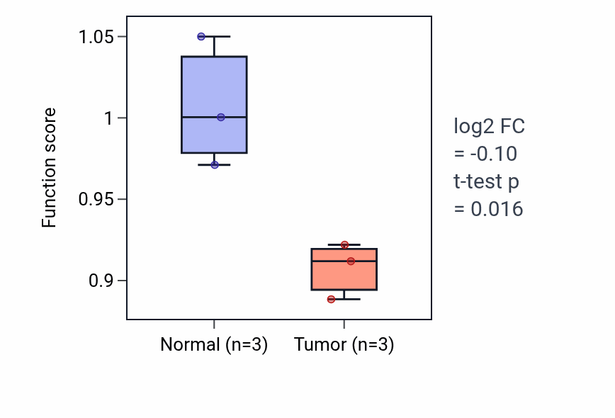 Tumor-vs-normal pathway-activity box plot for Positive regulation of catecholamine secretion in THCA.