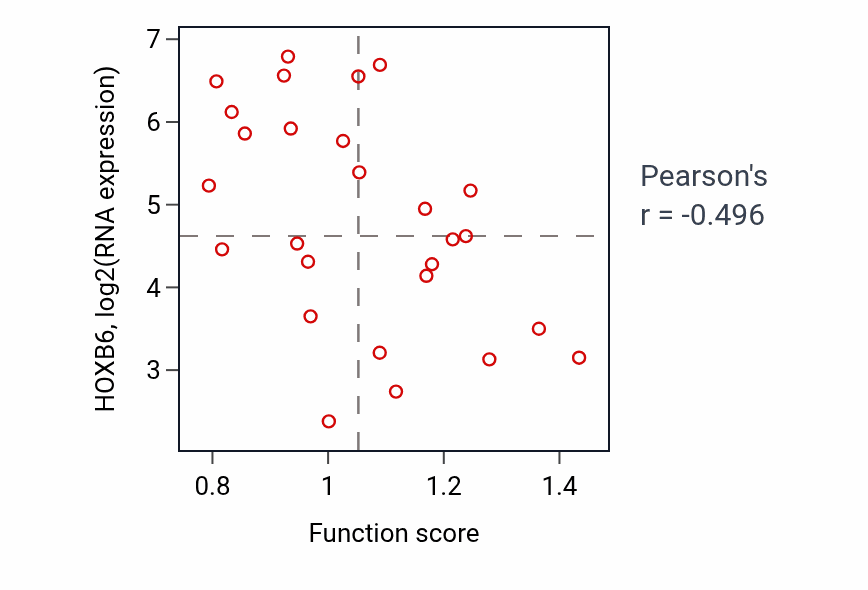 Per-sample scatter of Mitochondrial proton-transporting ATP synthase complex assembly activity vs HOXB6 in PANCREAS.