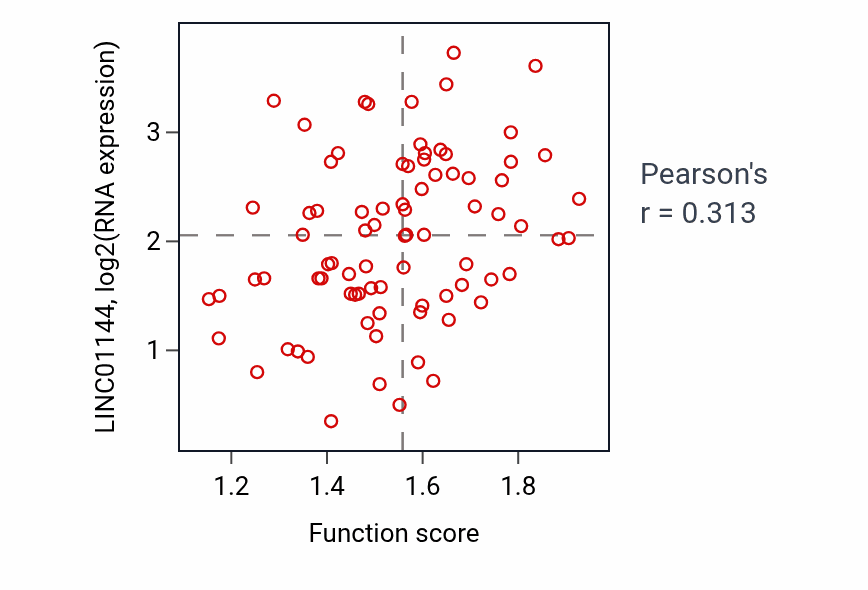 Per-sample scatter of Mitochondrial proton-transporting ATP synthase complex assembly activity vs LINC01144 in OV.