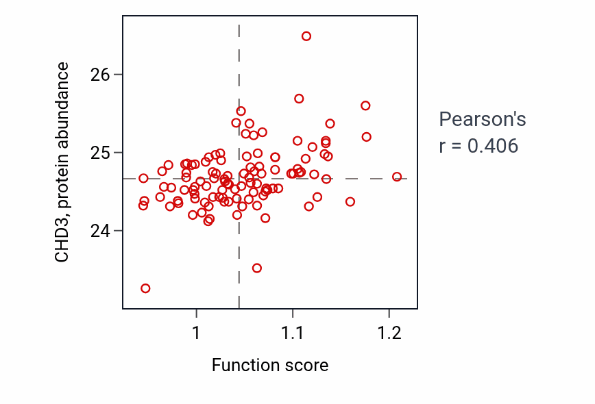 Per-sample scatter of Mitochondrial proton-transporting ATP synthase complex assembly activity vs CHD3 in LSCC.