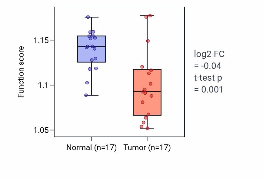 Tumor-vs-normal pathway-activity box plot for Mitochondrial proton-transporting ATP synthase complex assembly in COAD.