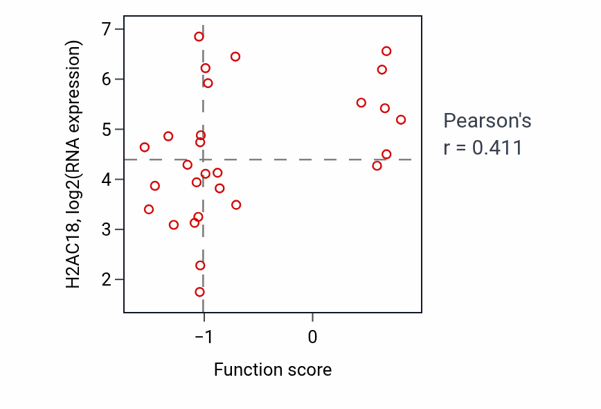 Per-sample scatter of Mitochondrial cytochrome c oxidase assembly activity vs H2AC18 in OESOPHAGUS.