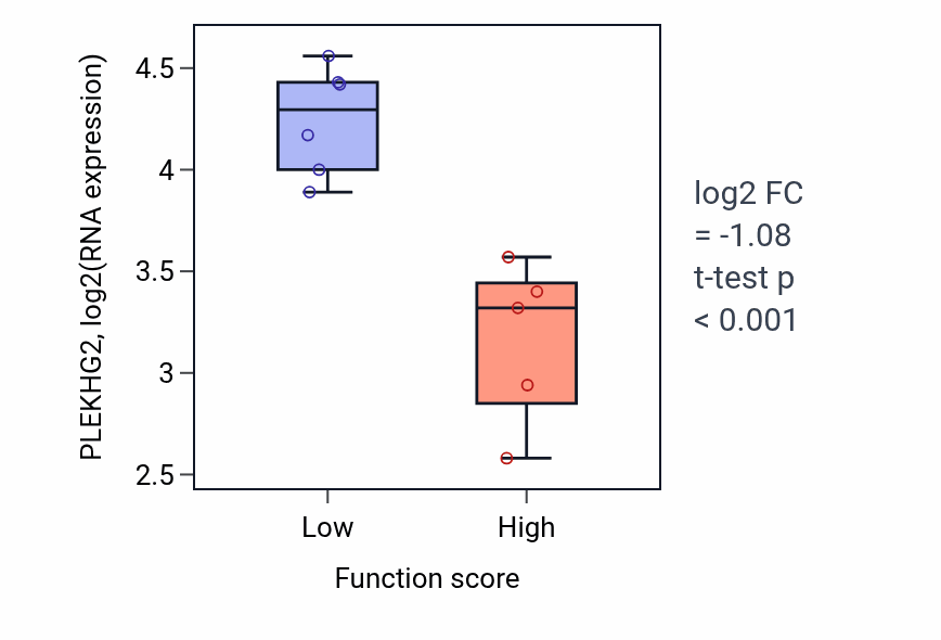 Box plot of PLEKHG2 in Mitochondrial cytochrome c oxidase assembly-low vs -high samples in BLOOD_Lymphoma.