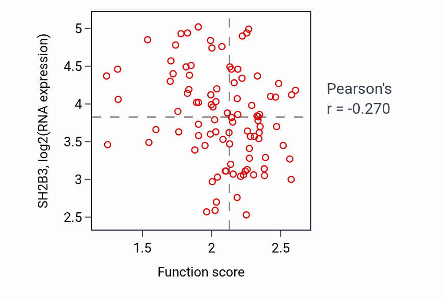 Per-sample scatter of Mitochondrial cytochrome c oxidase assembly activity vs SH2B3 in COAD.