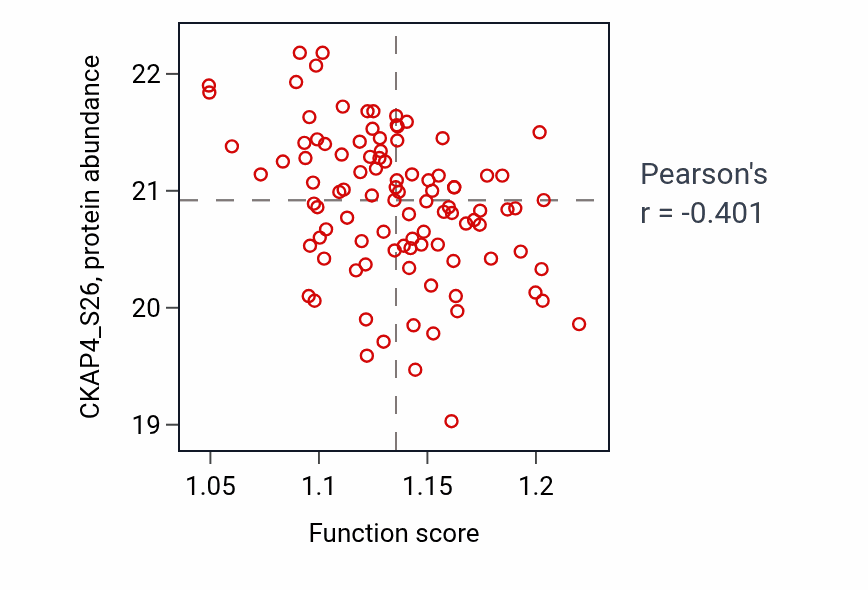 Per-sample scatter of Mitochondrial cytochrome c oxidase assembly activity vs CKAP4_S26 in PDAC.