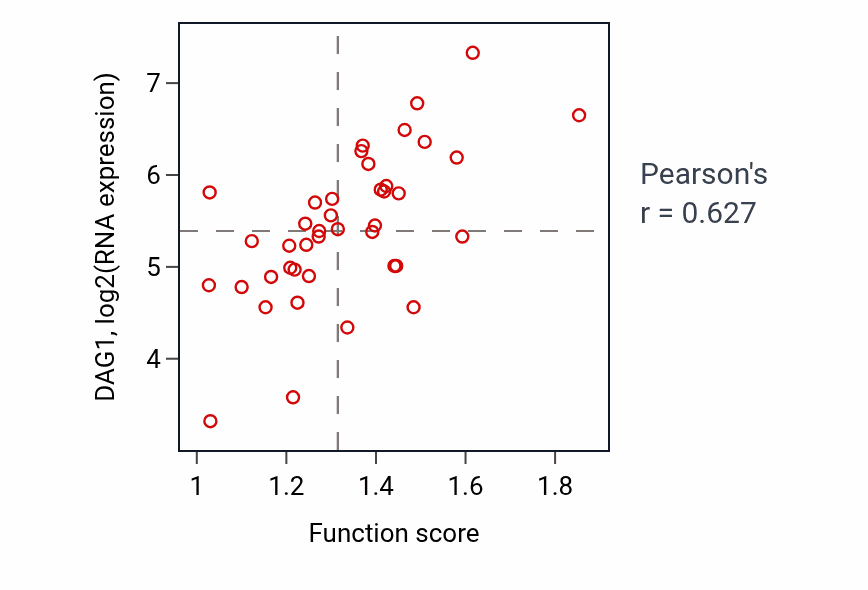 Per-sample scatter of Membrane protein proteolysis activity vs DAG1 in LARGE_INTESTINE.