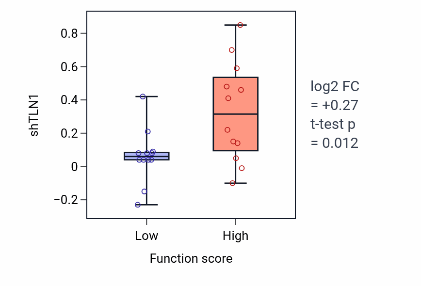 Box plot of TLN1 in Membrane protein proteolysis-low vs -high samples in STOMACH.
