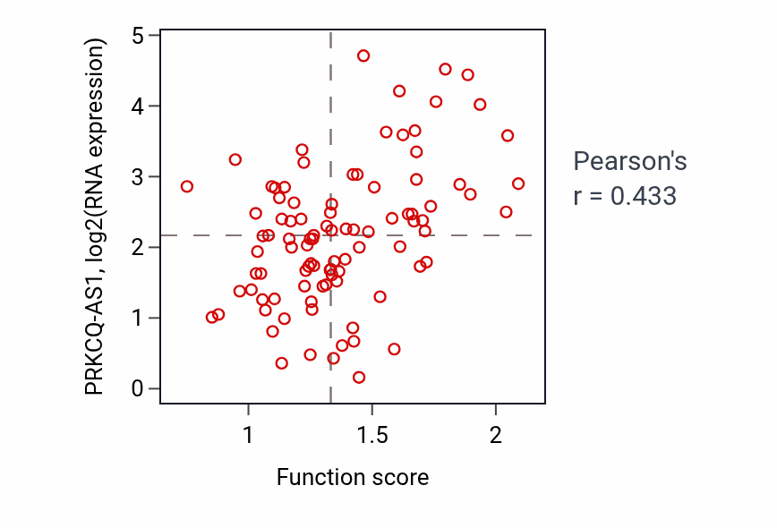 Per-sample scatter of Membrane protein proteolysis activity vs PRKCQ-AS1 in UCEC.