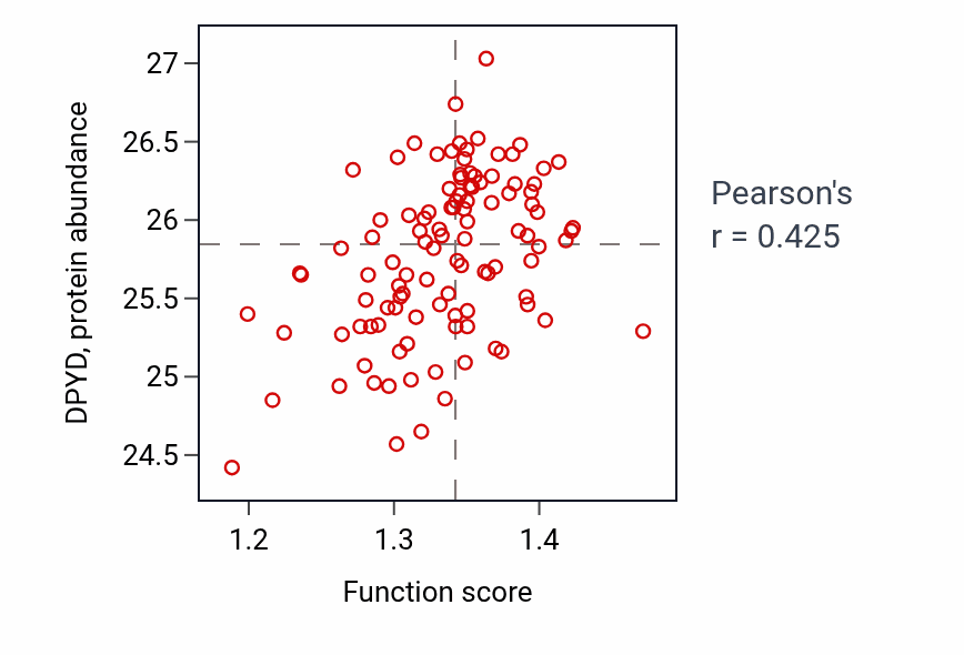 Per-sample scatter of Membrane protein proteolysis activity vs DPYD in LSCC.