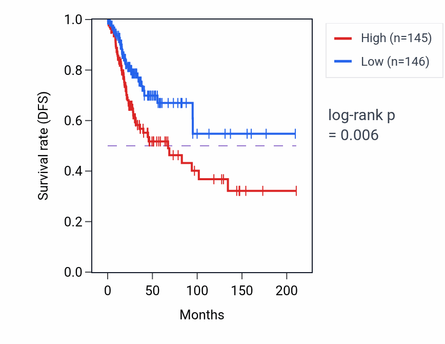 Kaplan&ndash;Meier survival curve for Membrane protein proteolysis pathway activity in CESC: high vs low activity groups.