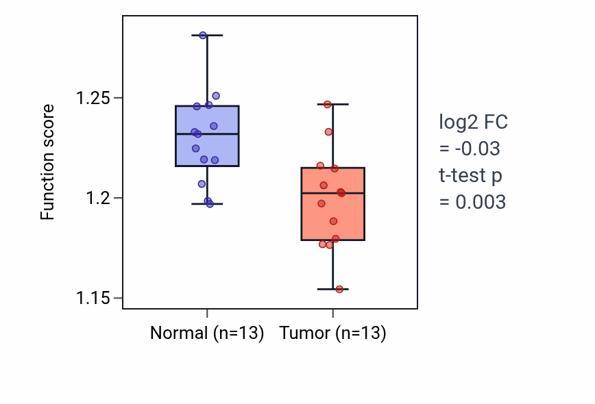 Tumor-vs-normal pathway-activity box plot for Membrane protein proteolysis in KIRC.