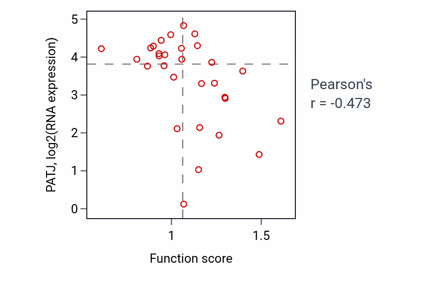 Per-sample scatter of Integrin activation activity vs PATJ in OVARY.