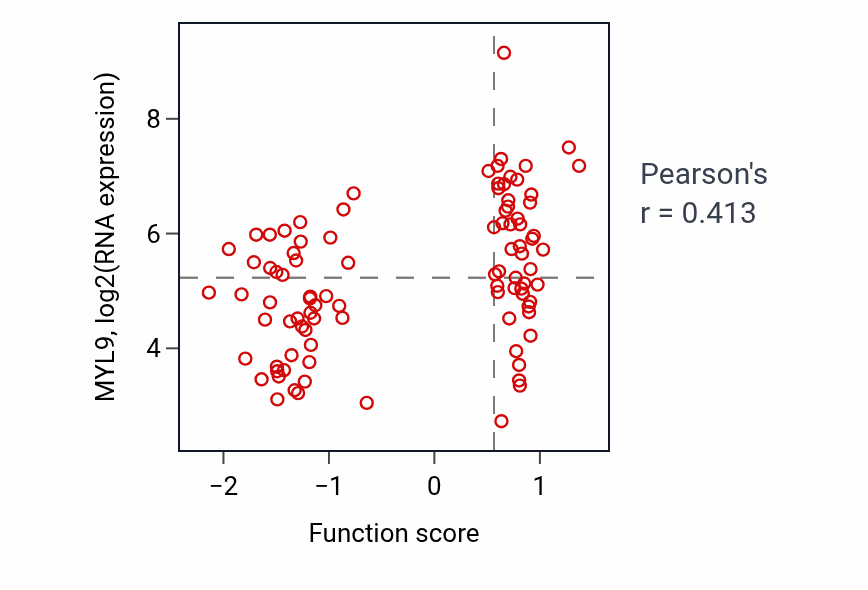 Per-sample scatter of Integrin activation activity vs MYL9 in UCEC.