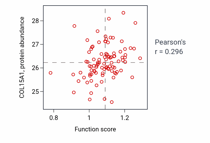 Per-sample scatter of Integrin activation activity vs COL15A1 in UCEC.