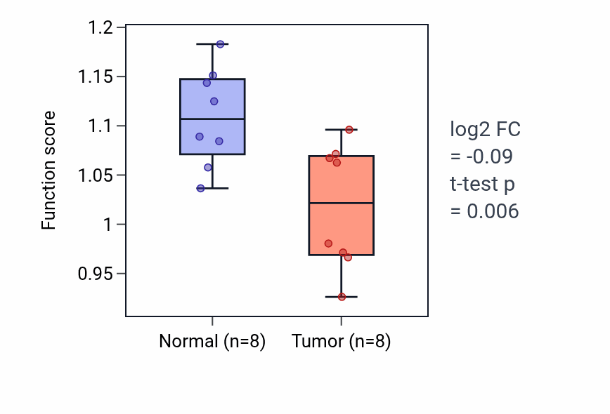 Tumor-vs-normal pathway-activity box plot for Integrin activation in KICH.