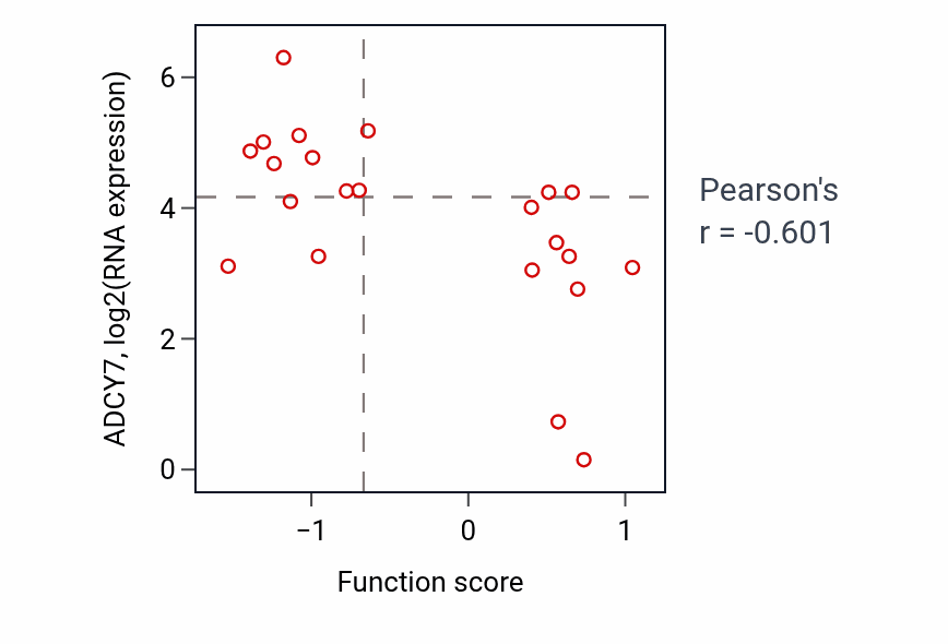Per-sample scatter of Regulation of integrin activation activity vs ADCY7 in STOMACH.