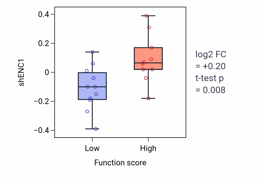 Box plot of ENC1 in Regulation of integrin activation-low vs -high samples in LUNG_SCLC.