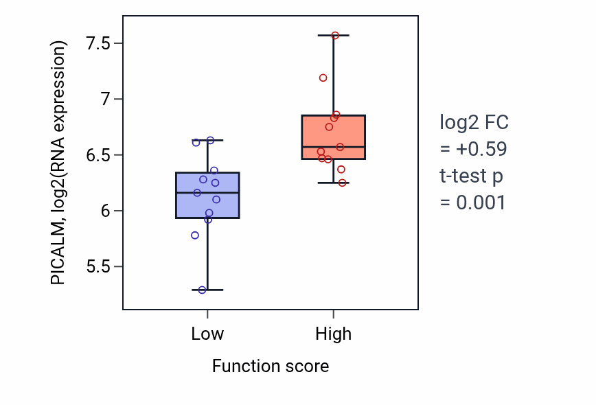 Box plot of PICALM in Regulation of integrin activation-low vs -high samples in SOFT_TISSUE.