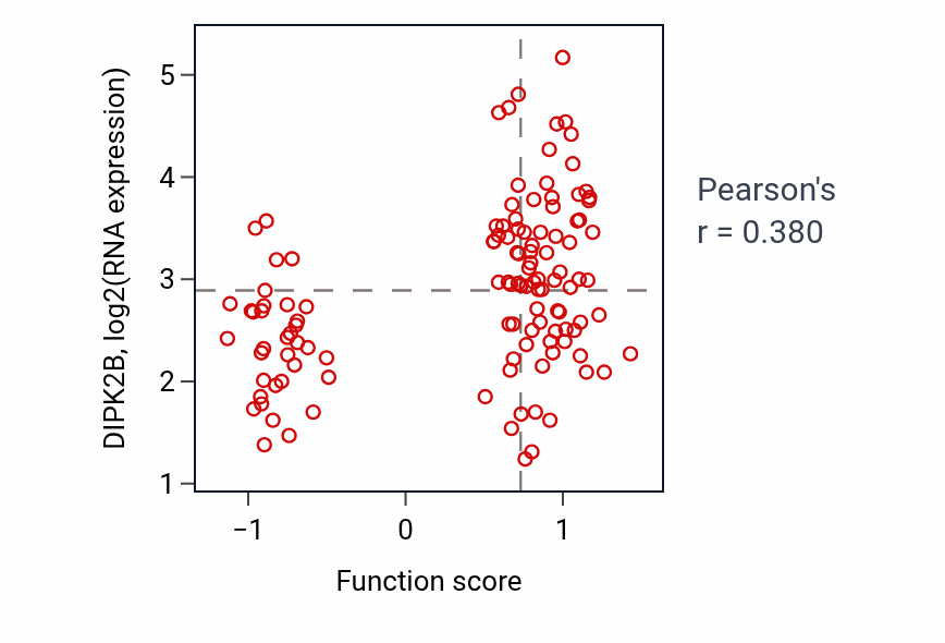 Per-sample scatter of Regulation of integrin activation activity vs DIPK2B in BRCA.