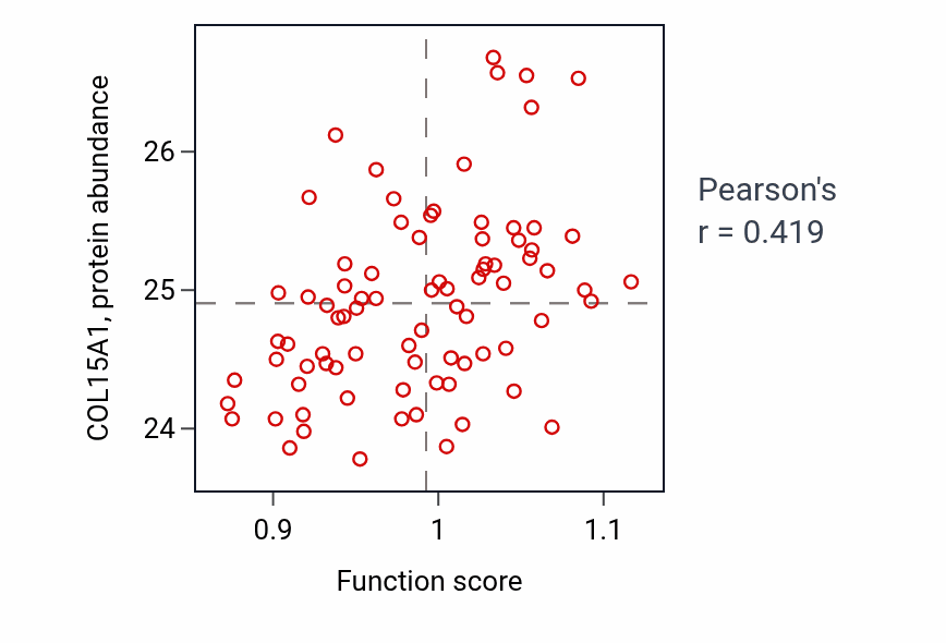 Per-sample scatter of Regulation of integrin activation activity vs COL15A1 in OV.