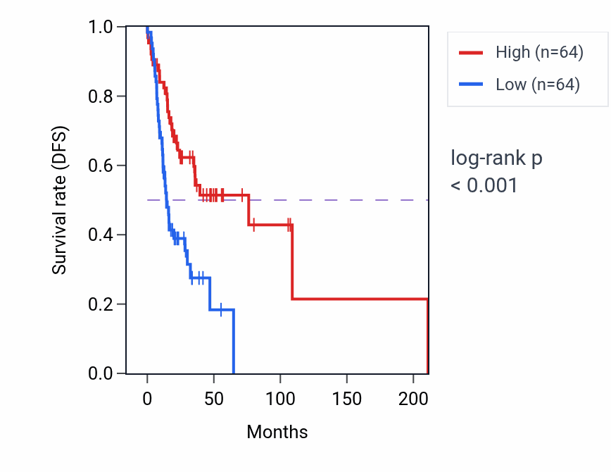Kaplan&ndash;Meier survival curve for Regulation of integrin activation pathway activity in KIRP: high vs low activity groups.