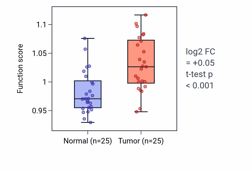 Tumor-vs-normal pathway-activity box plot for Regulation of integrin activation in HNSC.