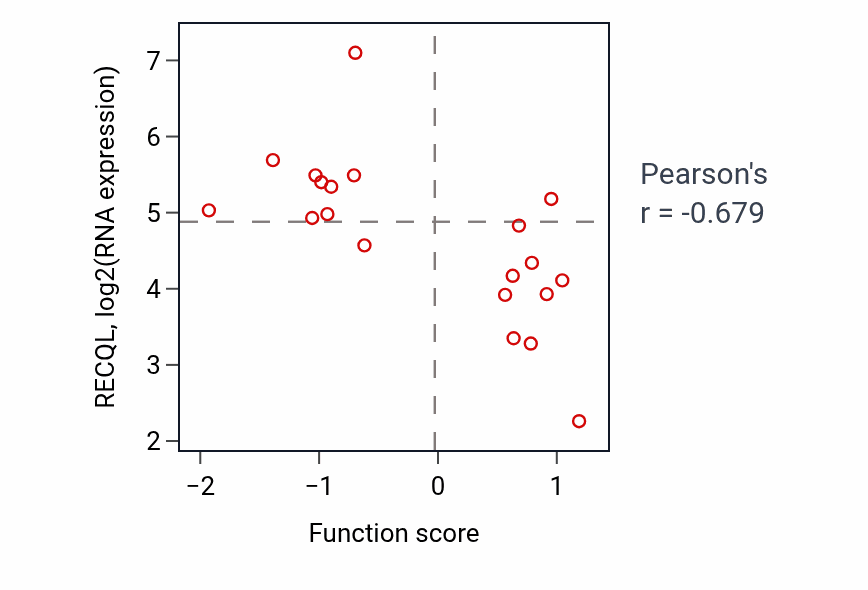 Per-sample scatter of Positive regulation of integrin activation activity vs RECQL in STOMACH.
