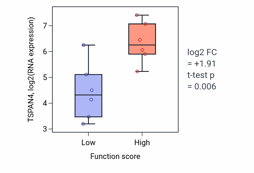 Box plot of TSPAN4 in Positive regulation of integrin activation-low vs -high samples in URINARY_TRACT.