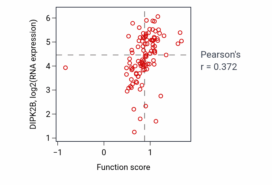Per-sample scatter of Positive regulation of integrin activation activity vs DIPK2B in CCRCC.