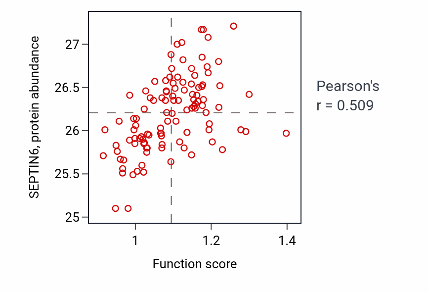 Per-sample scatter of Positive regulation of integrin activation activity vs SEPTIN6 in LSCC.