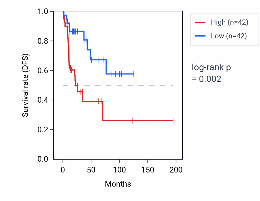 Kaplan&ndash;Meier survival curve for Positive regulation of integrin activation pathway activity in KIRP: high vs low activity groups.