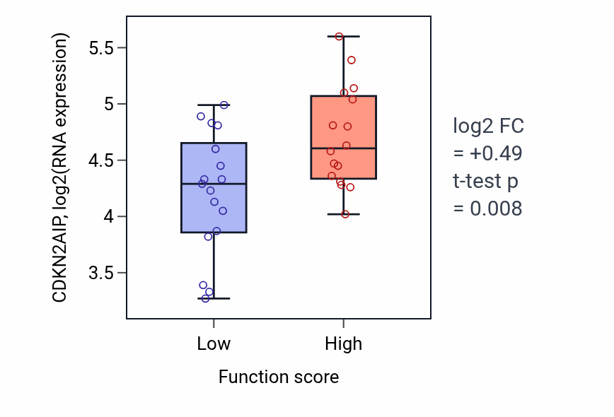 Box plot of CDKN2AIP in Cell adhesion mediated by integrin-low vs -high samples in BLOOD_Leukemia.