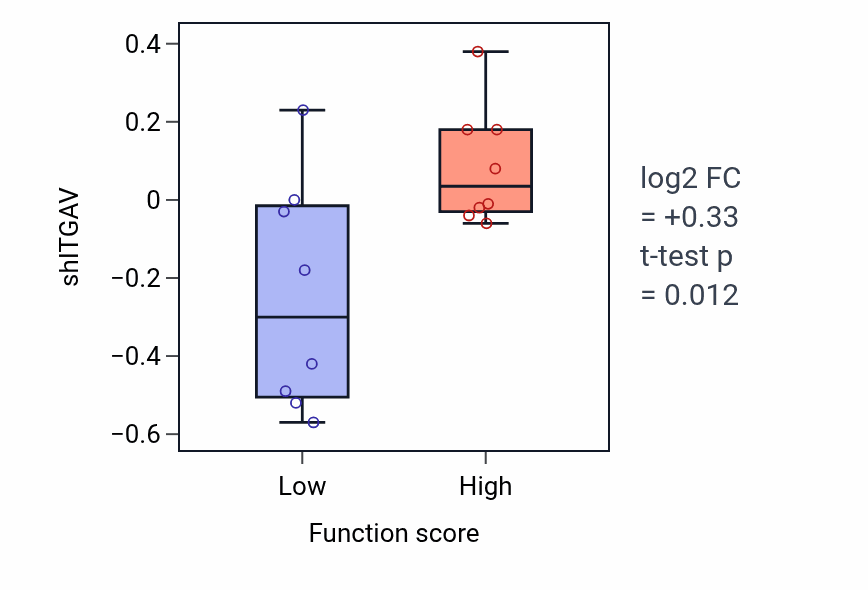Box plot of ITGAV in Cell adhesion mediated by integrin-low vs -high samples in BLOOD_Myeloma.
