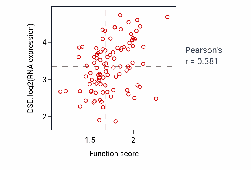 Per-sample scatter of Cell adhesion mediated by integrin activity vs DSE in GBM.