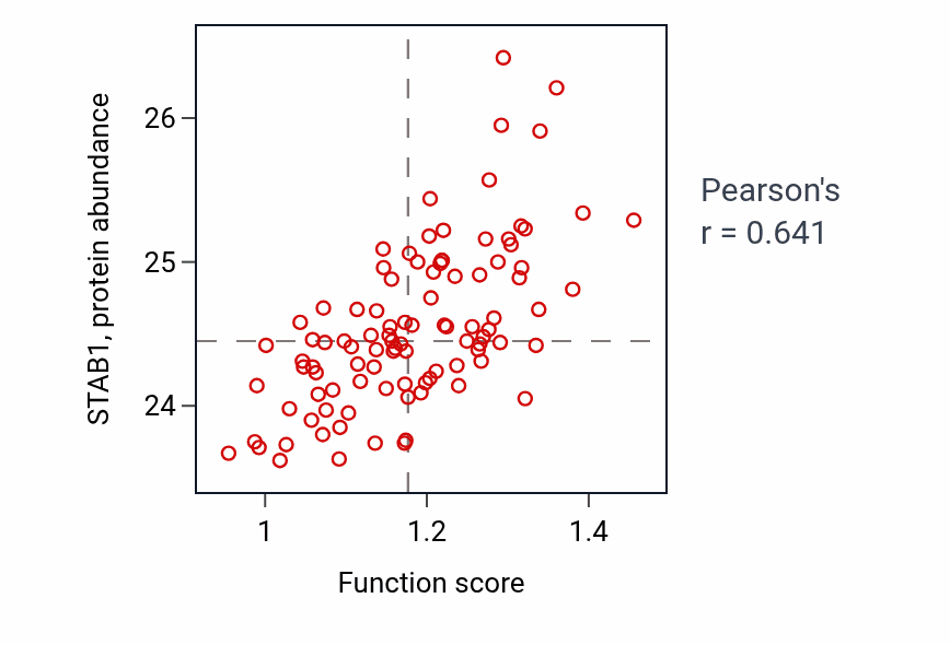 Per-sample scatter of Cell adhesion mediated by integrin activity vs STAB1 in GBM.