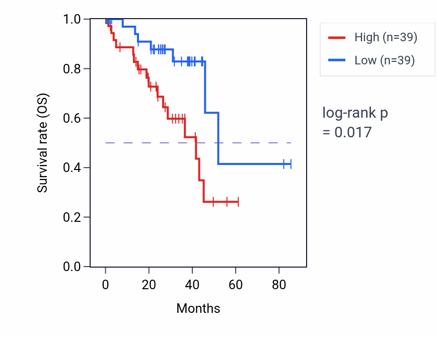 Kaplan&ndash;Meier survival curve for Cell adhesion mediated by integrin pathway activity in UVM: high vs low activity groups.