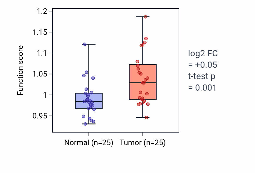 Tumor-vs-normal pathway-activity box plot for Cell adhesion mediated by integrin in HNSC.