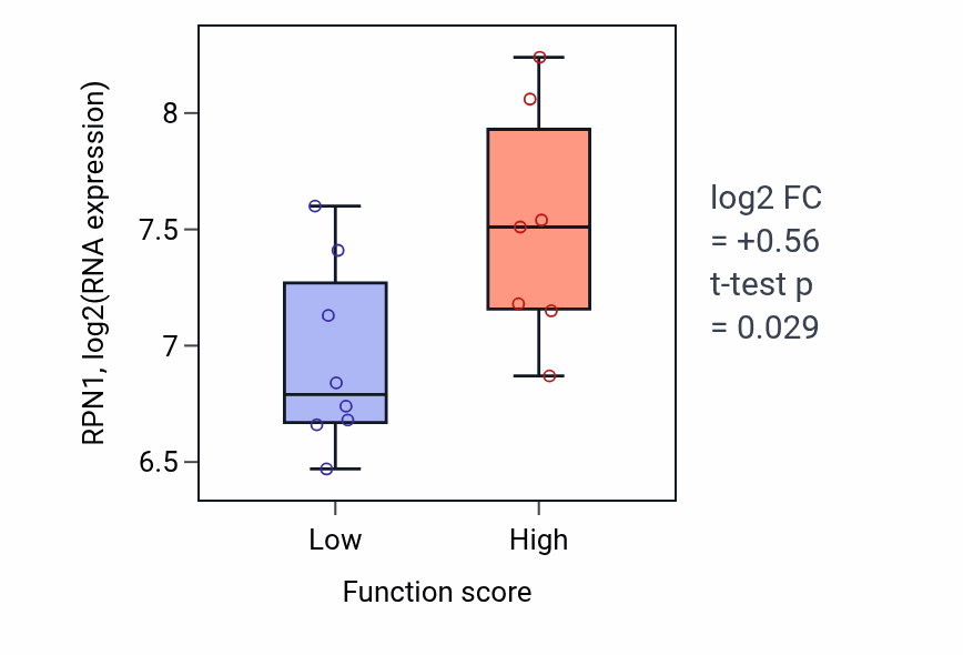 Box plot of RPN1 in Regulation of cell adhesion mediated by integrin-low vs -high samples in BONE.