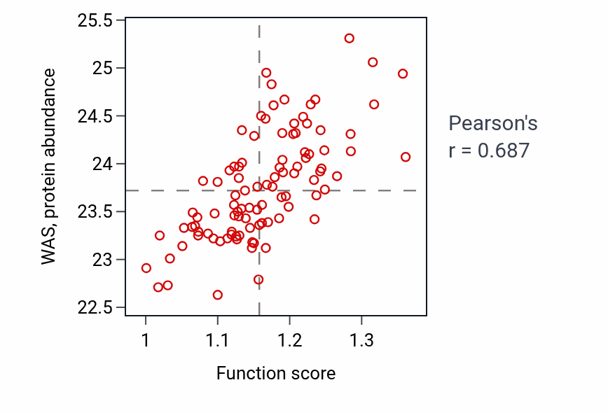 Per-sample scatter of Regulation of cell adhesion mediated by integrin activity vs WAS in GBM.