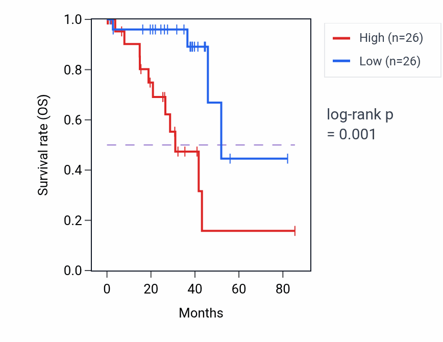 Kaplan&ndash;Meier survival curve for Regulation of cell adhesion mediated by integrin pathway activity in UVM: high vs low activity groups.