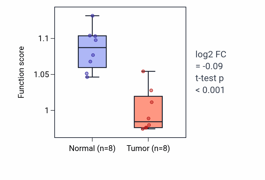 Tumor-vs-normal pathway-activity box plot for Regulation of cell adhesion mediated by integrin in KICH.