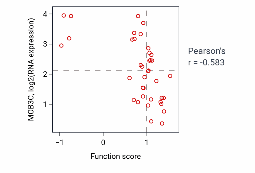 Per-sample scatter of Negative regulation of cell adhesion mediated by integrin activity vs MOB3C in BLOOD_Lymphoma.