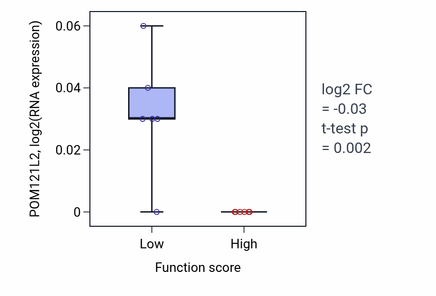 Box plot of POM121L2 in Negative regulation of cell adhesion mediated by integrin-low vs -high samples in URINARY_TRACT.