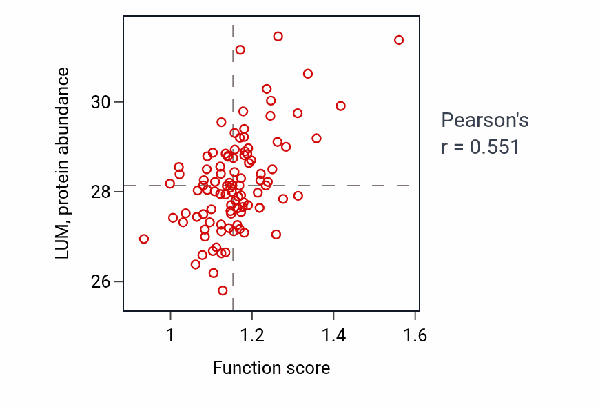 Per-sample scatter of Negative regulation of cell adhesion mediated by integrin activity vs LUM in GBM.