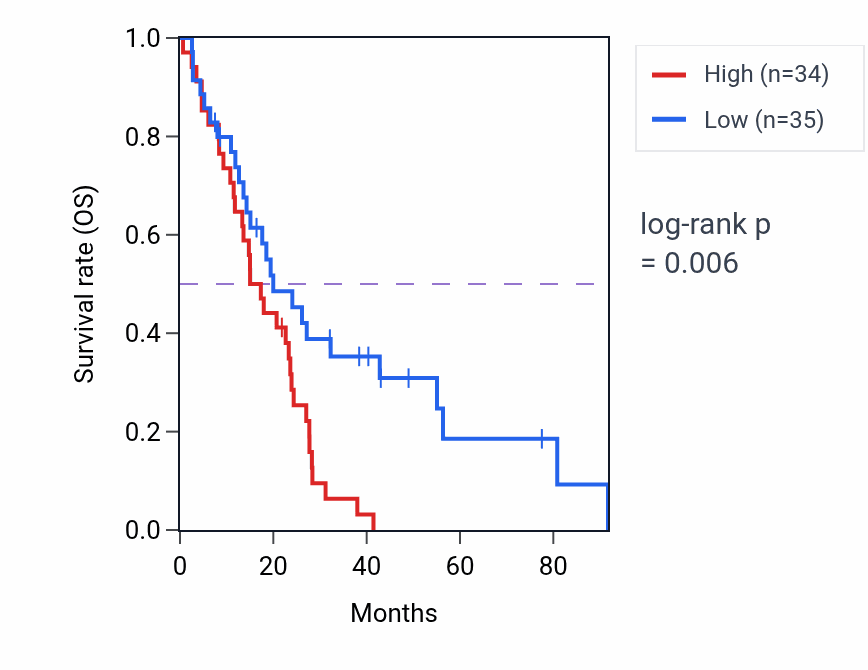 Kaplan&ndash;Meier survival curve for Negative regulation of cell adhesion mediated by integrin pathway activity in MESO: high vs low activity groups.